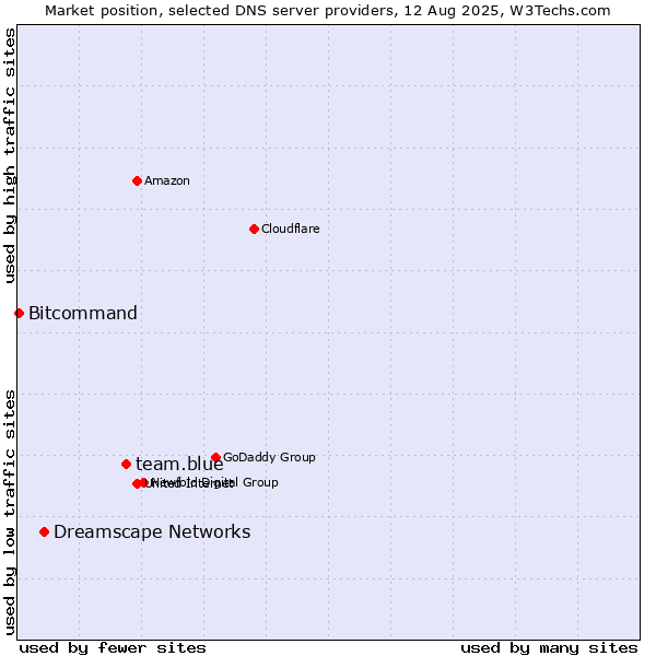 Market position of team.blue vs. Dreamscape Networks vs. Bitcommand