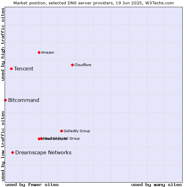 Market position of Dreamscape Networks vs. Tencent vs. Bitcommand