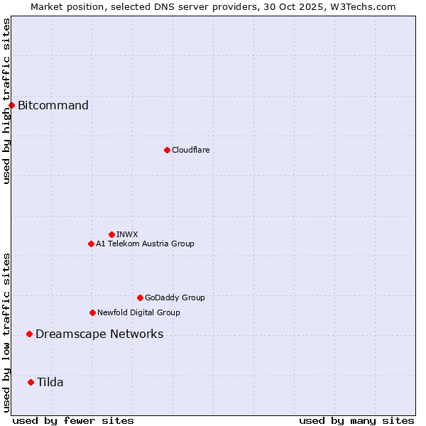Market position of Tilda vs. Dreamscape Networks vs. Bitcommand