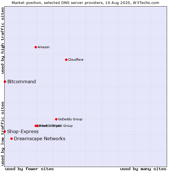 Market position of Dreamscape Networks vs. Bitcommand vs. Shop-Express