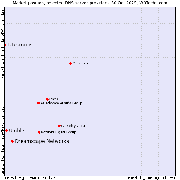 Market position of Dreamscape Networks vs. Umbler vs. Bitcommand