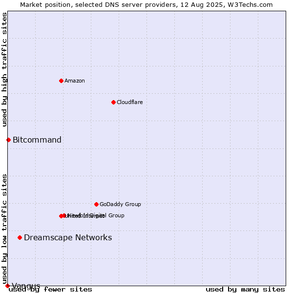 Market position of Dreamscape Networks vs. Bitcommand vs. Vangus