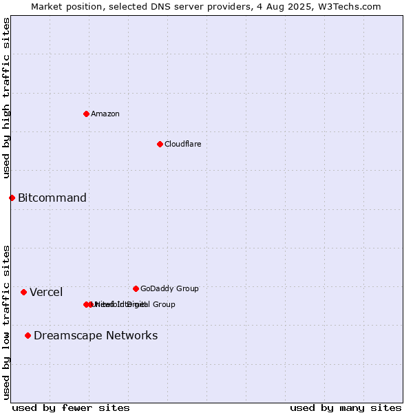 Market position of Dreamscape Networks vs. Vercel vs. Bitcommand