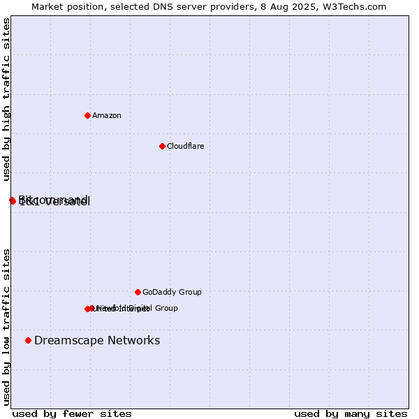 Market position of Dreamscape Networks vs. 1&1 Versatel vs. Bitcommand