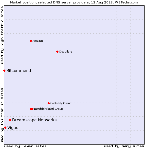 Market position of Dreamscape Networks vs. Vigbo vs. Bitcommand