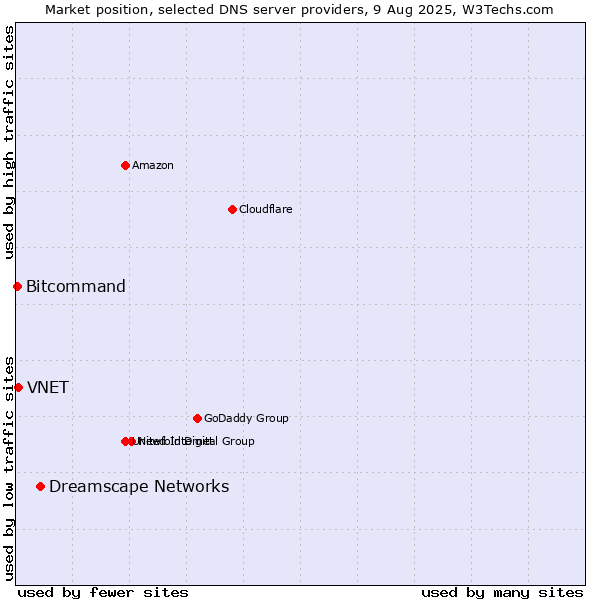Market position of Dreamscape Networks vs. VNET vs. Bitcommand