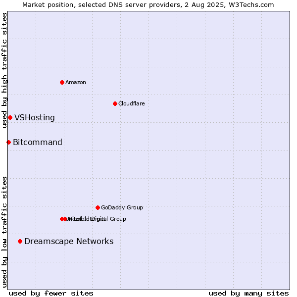 Market position of Dreamscape Networks vs. VSHosting vs. Bitcommand