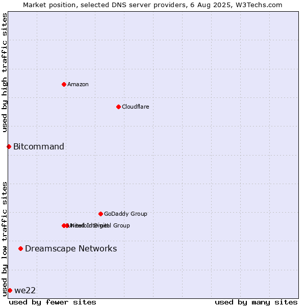Market position of Dreamscape Networks vs. we22 vs. Bitcommand