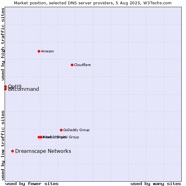 Market position of Dreamscape Networks vs. Opti9 vs. Bitcommand