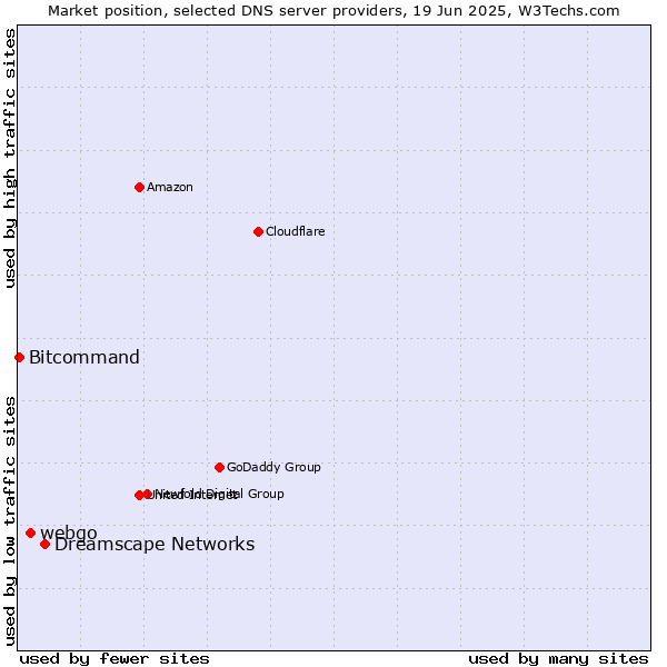 Market position of Dreamscape Networks vs. webgo vs. Bitcommand