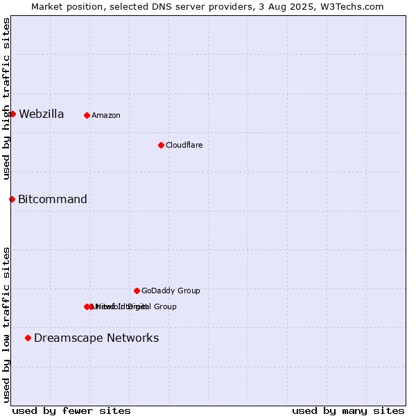 Market position of Dreamscape Networks vs. Webzilla vs. Bitcommand