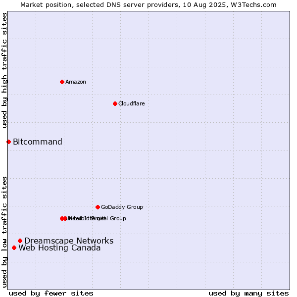 Market position of Dreamscape Networks vs. Web Hosting Canada vs. Bitcommand