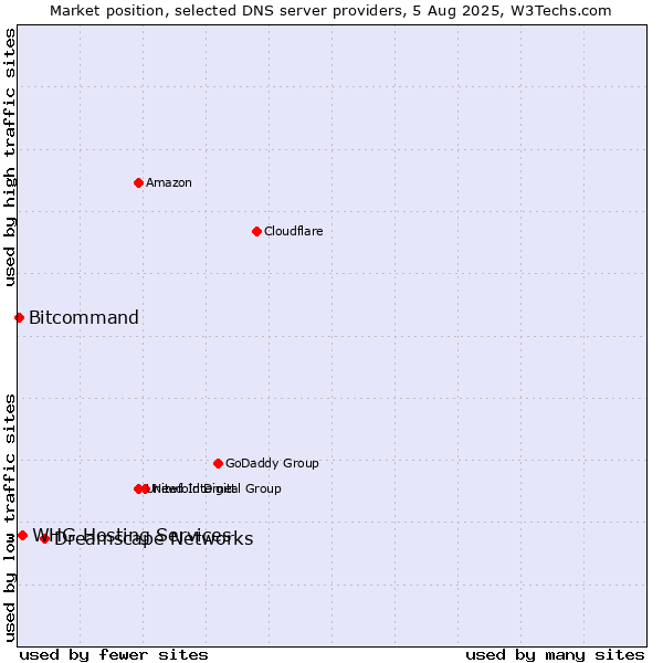 Market position of Dreamscape Networks vs. WHG Hosting Services vs. Bitcommand