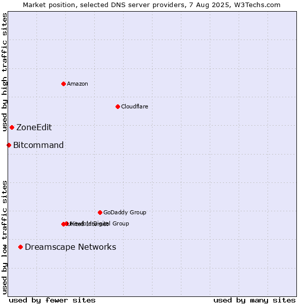 Market position of Dreamscape Networks vs. ZoneEdit vs. Bitcommand