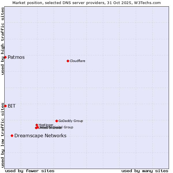 Market position of Dreamscape Networks vs. BIT vs. Patmos
