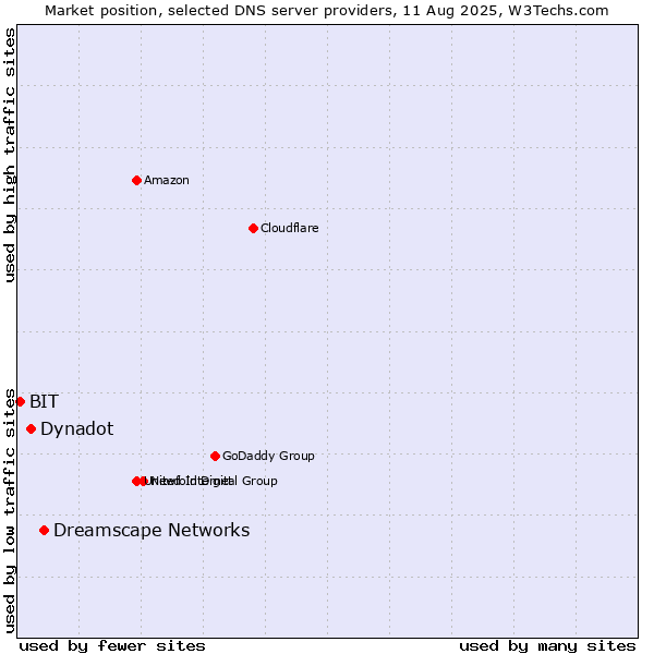 Market position of Dreamscape Networks vs. Dynadot vs. BIT