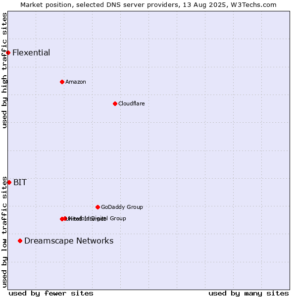 Market position of Dreamscape Networks vs. BIT vs. Flexential