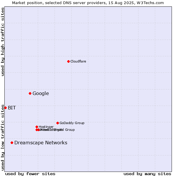 Market position of Google vs. Dreamscape Networks vs. BIT