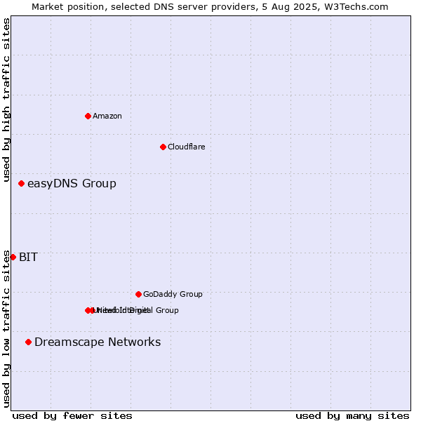 Market position of Dreamscape Networks vs. easyDNS Group vs. BIT