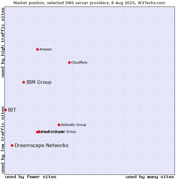Market position of IBM Group vs. Dreamscape Networks vs. BIT