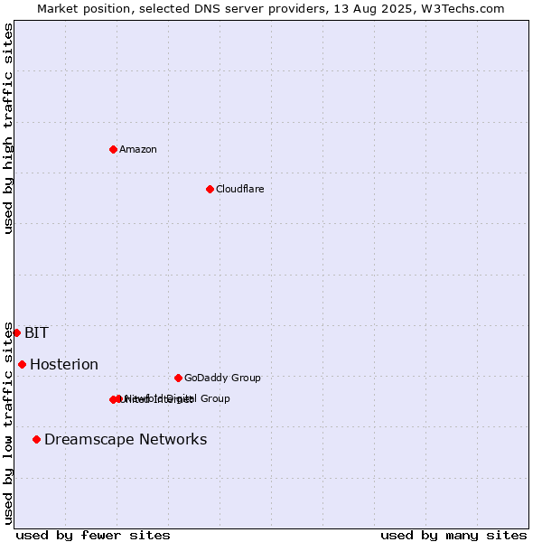 Market position of Dreamscape Networks vs. Hosterion vs. BIT