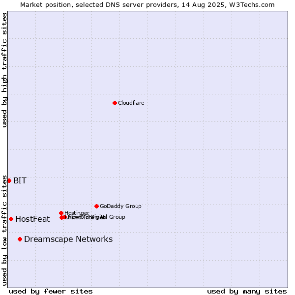 Market position of Dreamscape Networks vs. HostFeat vs. BIT