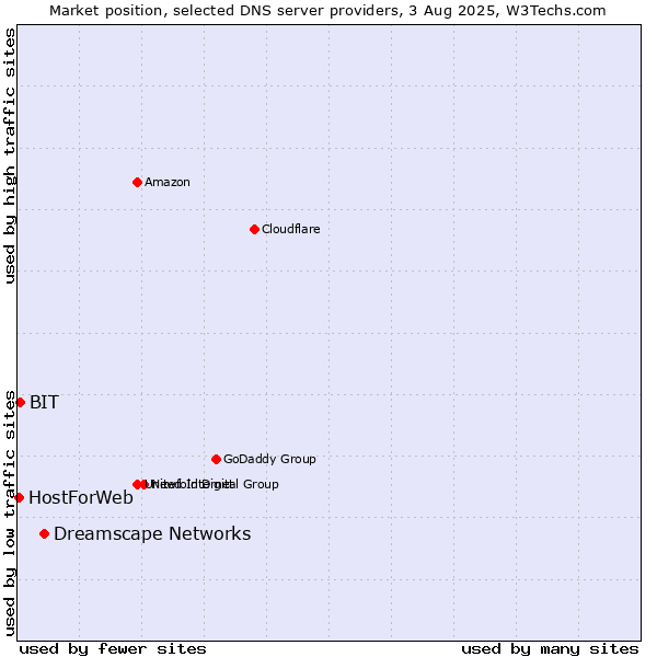 Market position of Dreamscape Networks vs. BIT vs. HostForWeb