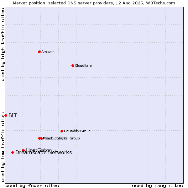 Market position of HostGator vs. Dreamscape Networks vs. BIT