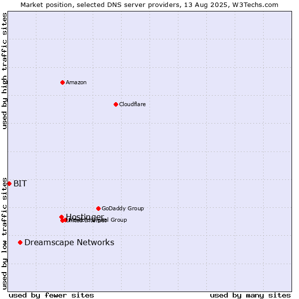 Market position of Hostinger vs. Dreamscape Networks vs. BIT