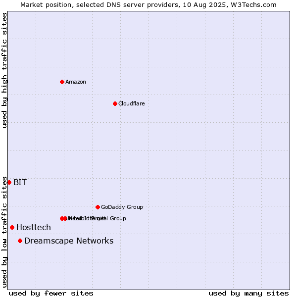 Market position of Dreamscape Networks vs. Hosttech vs. BIT