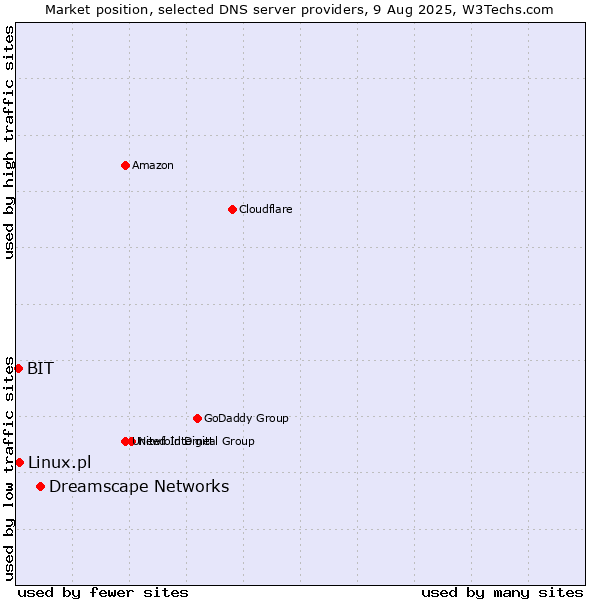 Market position of Dreamscape Networks vs. Linux.pl vs. BIT