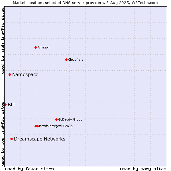 Market position of Dreamscape Networks vs. Namespace vs. BIT