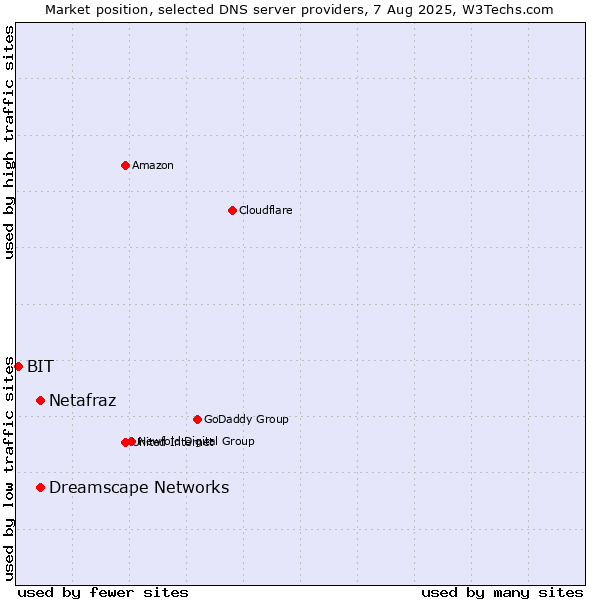 Market position of Netafraz vs. Dreamscape Networks vs. BIT