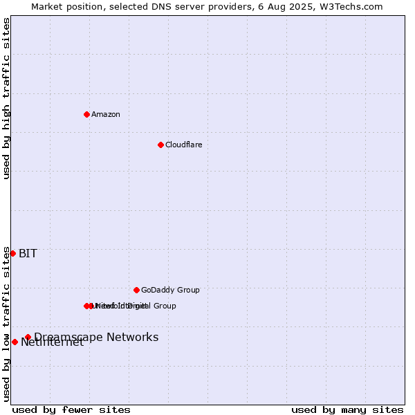 Market position of Dreamscape Networks vs. Netinternet vs. BIT