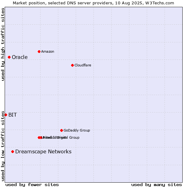 Market position of Dreamscape Networks vs. Oracle vs. BIT