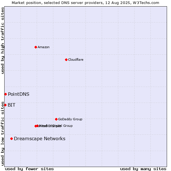 Market position of Dreamscape Networks vs. PointDNS vs. BIT