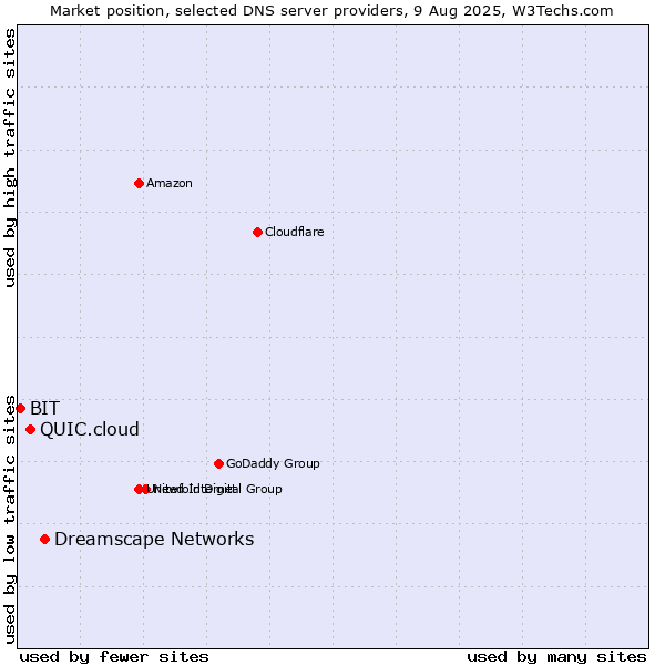 Market position of Dreamscape Networks vs. QUIC.cloud vs. BIT