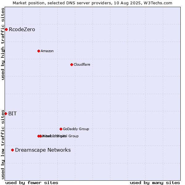 Market position of Dreamscape Networks vs. RcodeZero vs. BIT