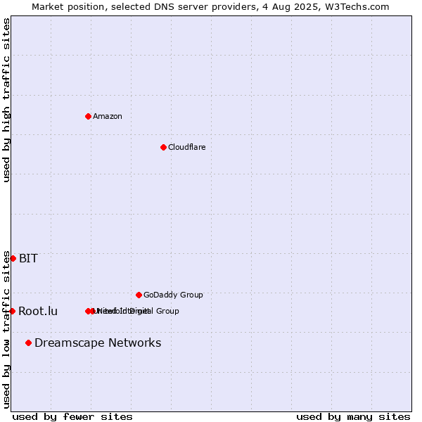 Market position of Dreamscape Networks vs. BIT vs. Root.lu