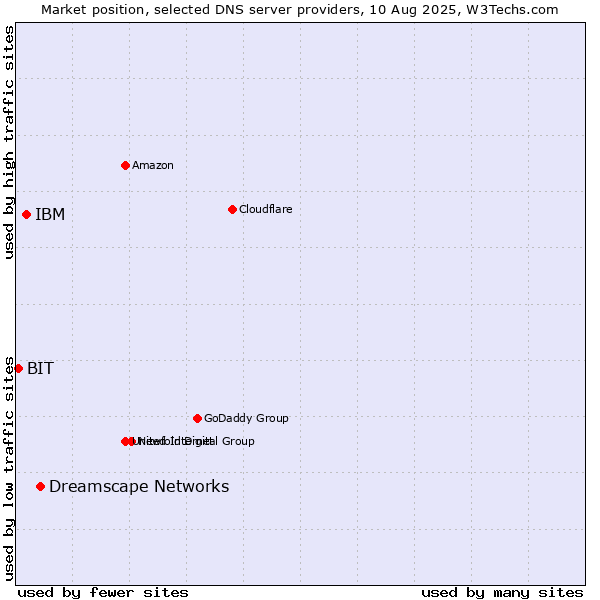 Market position of Dreamscape Networks vs. IBM vs. BIT