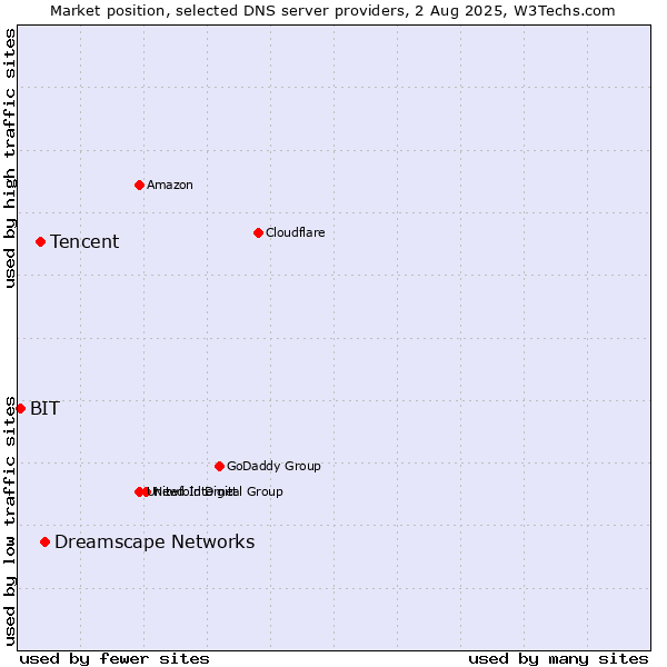 Market position of Dreamscape Networks vs. Tencent vs. BIT