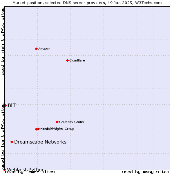 Market position of Dreamscape Networks vs. BIT vs. Webhost Python