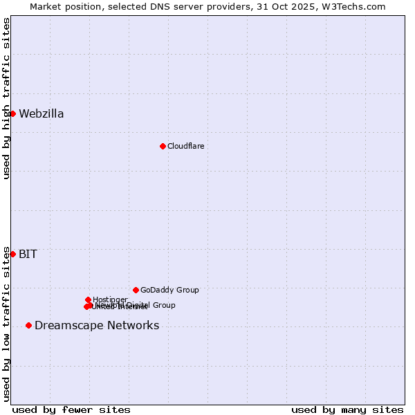 Market position of Dreamscape Networks vs. BIT vs. Webzilla