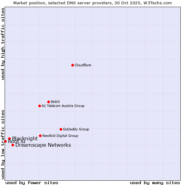 Market position of Dreamscape Networks vs. Blacknight vs. Root.lu