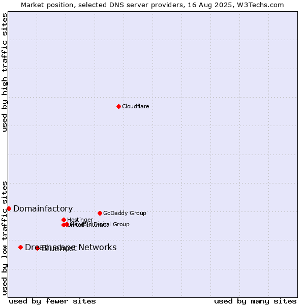 Market position of Bluehost vs. Dreamscape Networks vs. Domainfactory