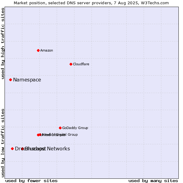 Market position of Bluehost vs. Dreamscape Networks vs. Namespace