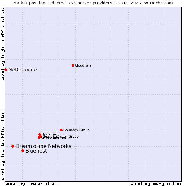 Market position of Bluehost vs. Dreamscape Networks vs. NetCologne