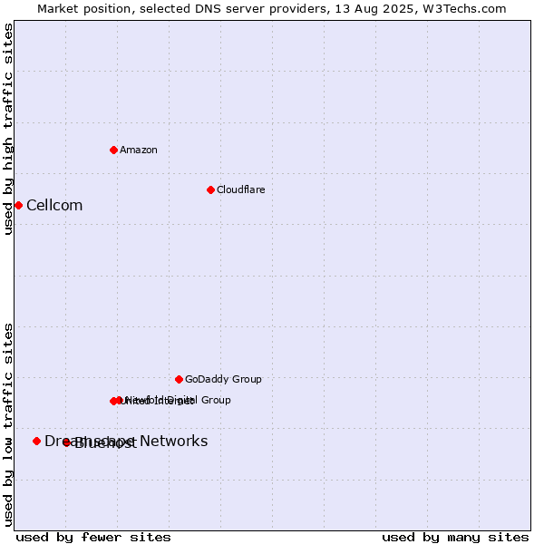 Market position of Bluehost vs. Dreamscape Networks vs. Cellcom