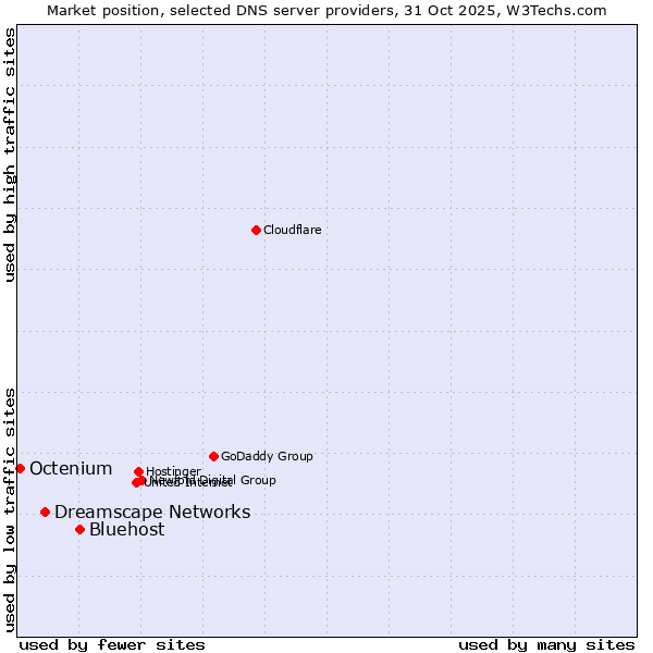 Market position of Bluehost vs. Dreamscape Networks vs. Octenium