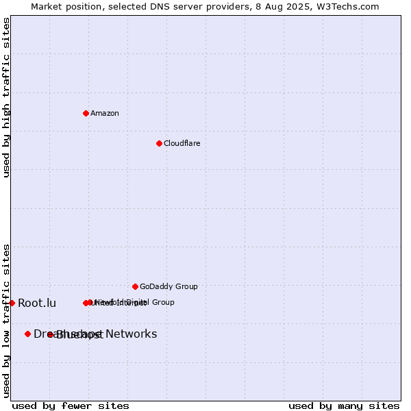 Market position of Bluehost vs. Dreamscape Networks vs. Root.lu